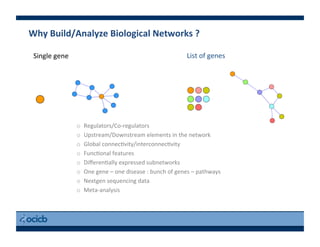Single	
  gene 	
   	
   	
  	
  
o  Regulators/Co-­‐regulators	
  
o  Upstream/Downstream	
  elements	
  in	
  the	
  network	
  
o  Global	
  connec)vity/interconnec)vity	
  
o  Func)onal	
  features	
  
o  Diﬀeren)ally	
  expressed	
  subnetworks	
  
o  One	
  gene	
  –	
  one	
  disease	
  :	
  bunch	
  of	
  genes	
  –	
  pathways	
  
o  Nextgen	
  sequencing	
  data	
  
o  Meta-­‐analysis	
  
List	
  of	
  genes	
  
Why	
  Build/Analyze	
  Biological	
  Networks	
  ?	
  
 
