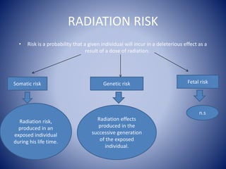 RADIATION RISK
• Risk is a probability that a given individual will incur in a deleterious effect as a
result of a dose of radiation.
Somatic risk Genetic risk Fetal risk
Radiation risk,
produced in an
exposed individual
during his life time.
Radiation effects
produced in the
successive generation
of the exposed
individual.
n.s
 