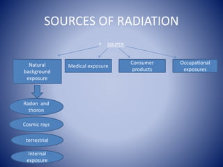 SOURCES OF RADIATION
• source
Natural
background
exposure
Medical exposure
Consumer
products
Occupational
exposures
Radon and
thoron
Cosmic rays
terrestrial
Internal
exposure
 