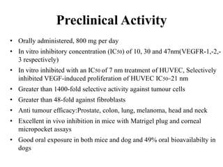 Preclinical Activity
• Orally administered, 800 mg per day
• In vitro inhibitory concentration (IC50) of 10, 30 and 47nm(VEGFR-1,-2,-
3 respectively)
• In vitro inhibited with an IC50 of 7 nm treatment of HUVEC, Selectively
inhibited VEGF-induced proliferation of HUVEC IC50=21 nm
• Greater than 1400-fold selective activity against tumour cells
• Greater than 48-fold against fibroblasts
• Anti tumour efficacy:Prostate, colon, lung, melanoma, head and neck
• Excellent in vivo inhibition in mice with Matrigel plug and corneal
micropocket assays
• Good oral exposure in both mice and dog and 49% oral bioavailabilty in
dogs
 