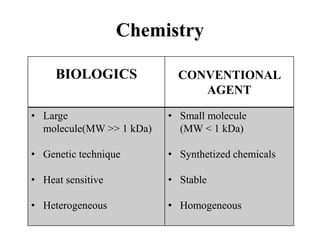 Chemistry
BIOLOGICS CONVENTIONAL
AGENT
• Large
molecule(MW >> 1 kDa)
• Genetic technique
• Heat sensitive
• Heterogeneous
• Small molecule
(MW < 1 kDa)
• Synthetized chemicals
• Stable
• Homogeneous
 