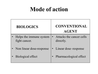 Mode of action
BIOLOGICS CONVENTIONAL
AGENT
• Helps the immune system
fight cancer.
• Non linear dose-response
• Biological effect
• Attacks the cancer cells
directly.
• Linear dose–response
• Pharmacological effect
 