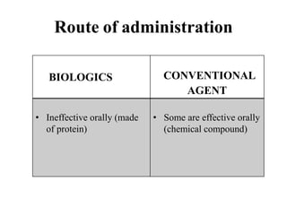 Route of administration
BIOLOGICS CONVENTIONAL
AGENT
• Ineffective orally (made
of protein)
• Some are effective orally
(chemical compound)
 
