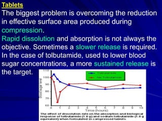 Tablets
The biggest problem is overcoming the reduction
in effective surface area produced during
compression.
Rapid dissolution and absorption is not always the
objective. Sometimes a slower release is required.
In the case of tolbutamide, used to lower blood
sugar concentrations, a more sustained release is
the target.
 