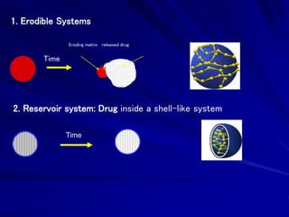 1. Erodible Systems
Eroding matrix released drug
Time
2. Reservoir system: Drug inside a shell-like system
Time
 
