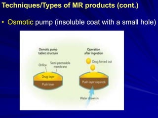 Techniques/Types of MR products (cont.)
• Osmotic pump (insoluble coat with a small hole)
 