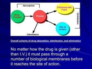 Overall scheme of drug absorption, distribution, and elimination
No matter how the drug is given (other
than I.V.) it must pass through a
number of biological membranes before
it reaches the site of action.
 