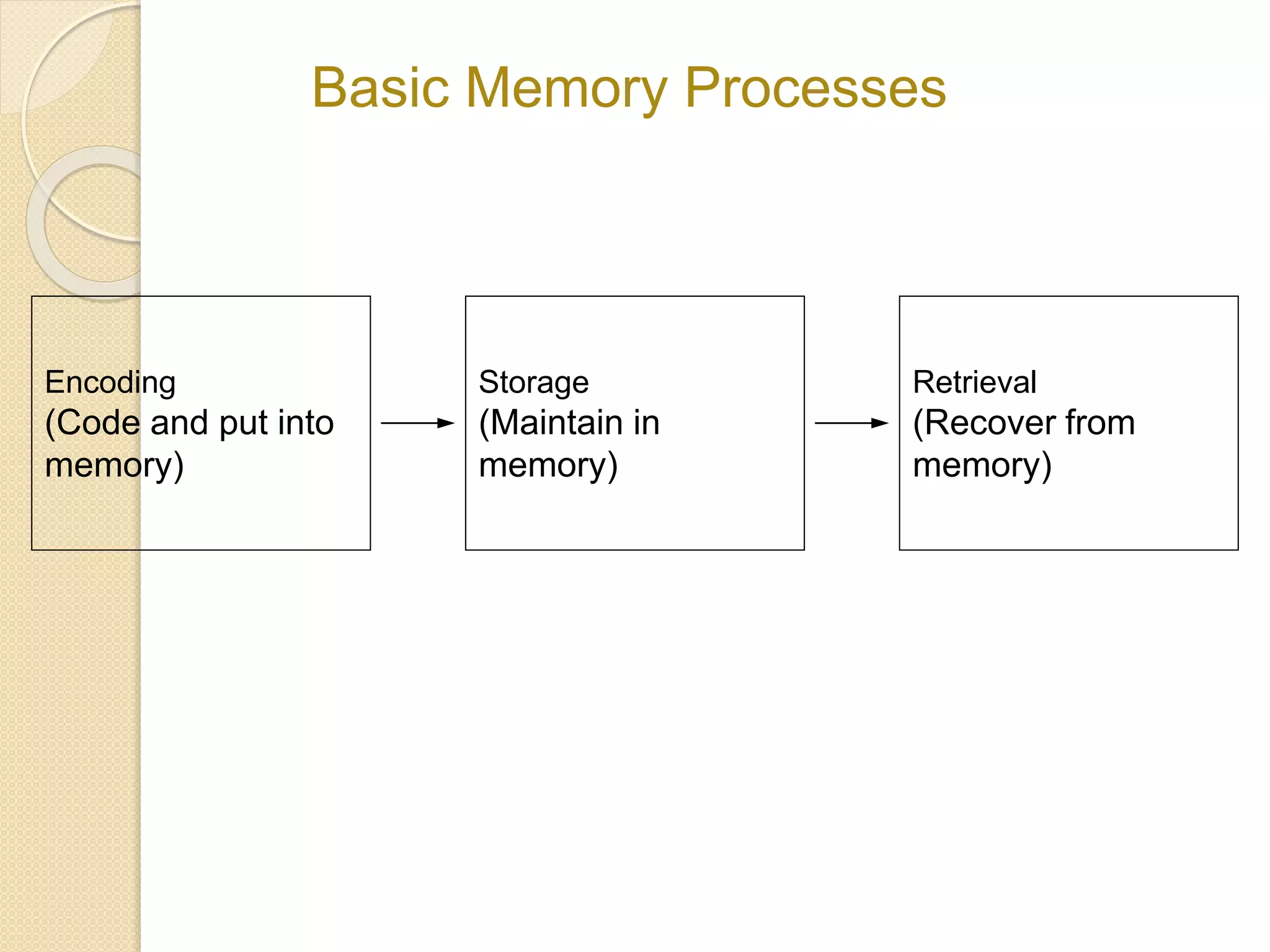 Storage
(Maintain in
memory)
Retrieval
(Recover from
memory)
Encoding
(Code and put into
memory)
Basic Memory Processes
 