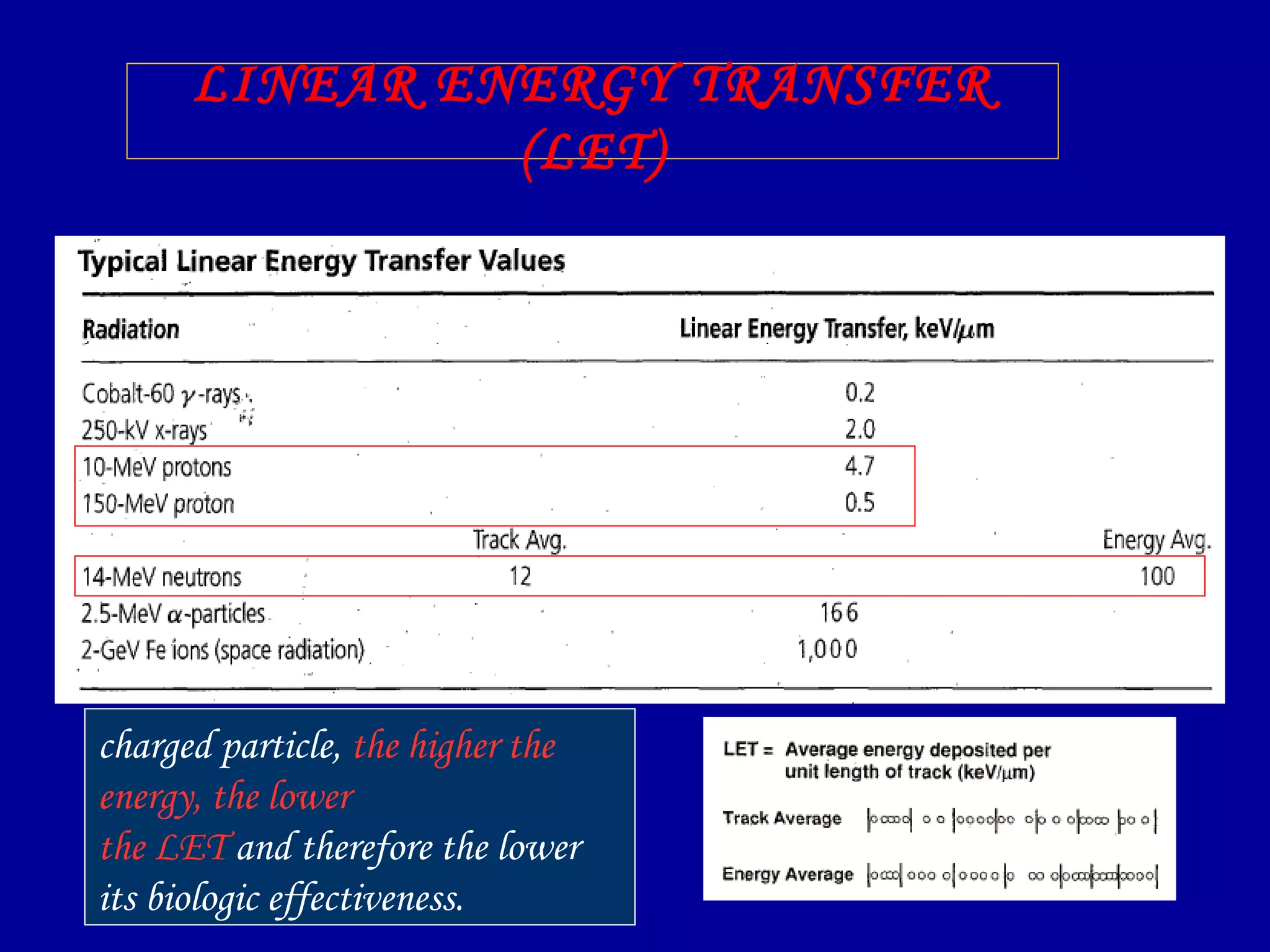 13
LINEAR ENERGY TRANSFER
(LET)
charged particle, the higher the
energy, the lower
the LET and therefore the lower
its biologic effectiveness.
 