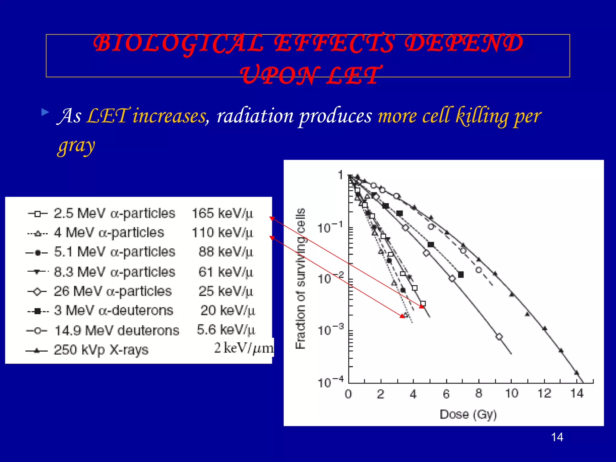 14
BIOLOGICAL EFFECTS DEPEND
UPON LET
 As LET increases, radiation produces more cell killing per
gray
 