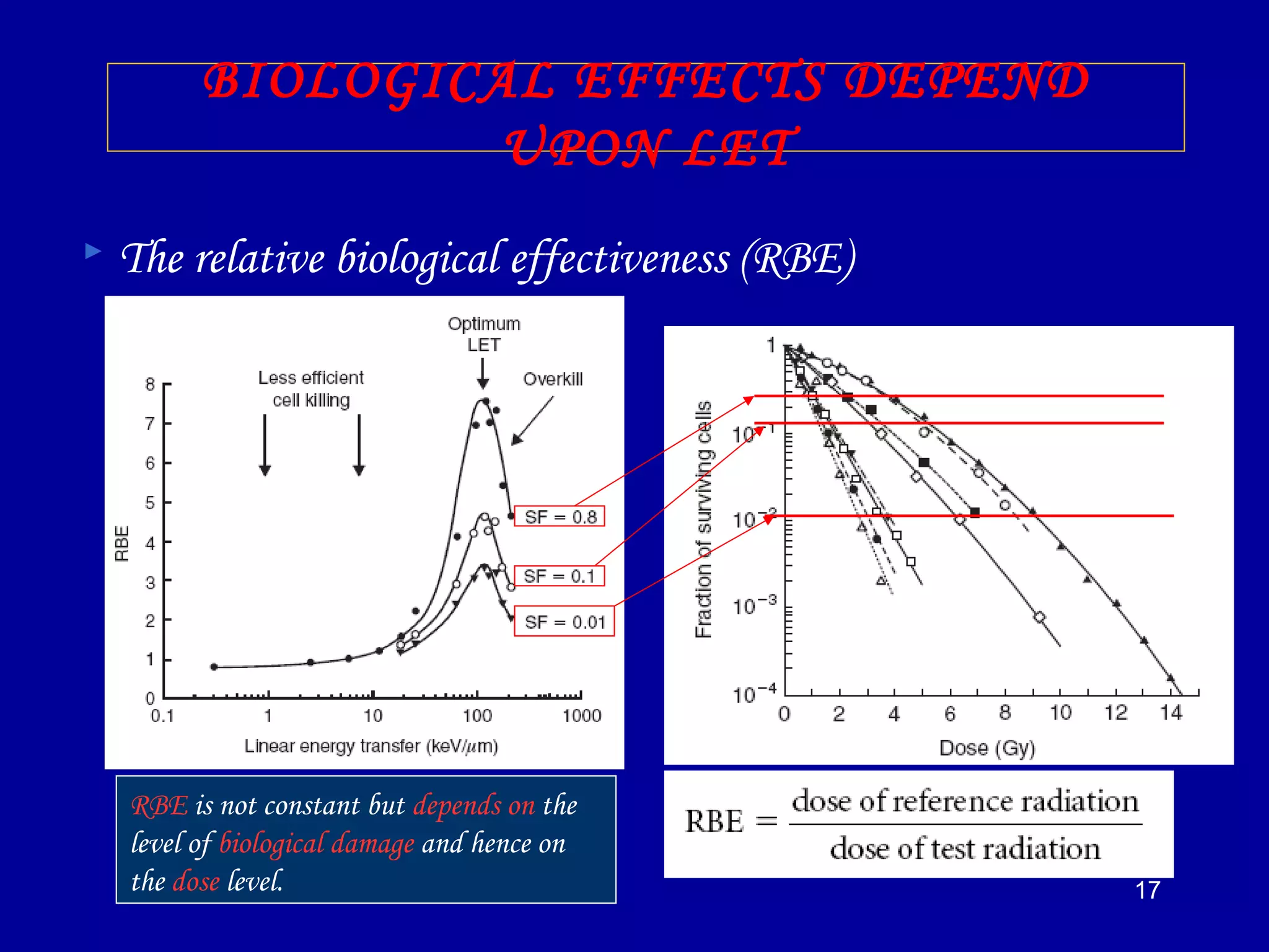 17
BIOLOGICAL EFFECTS DEPEND
UPON LET
 The relative biological effectiveness (RBE)
RBE is not constant but depends on the
level of biological damage and hence on
the dose level.
 