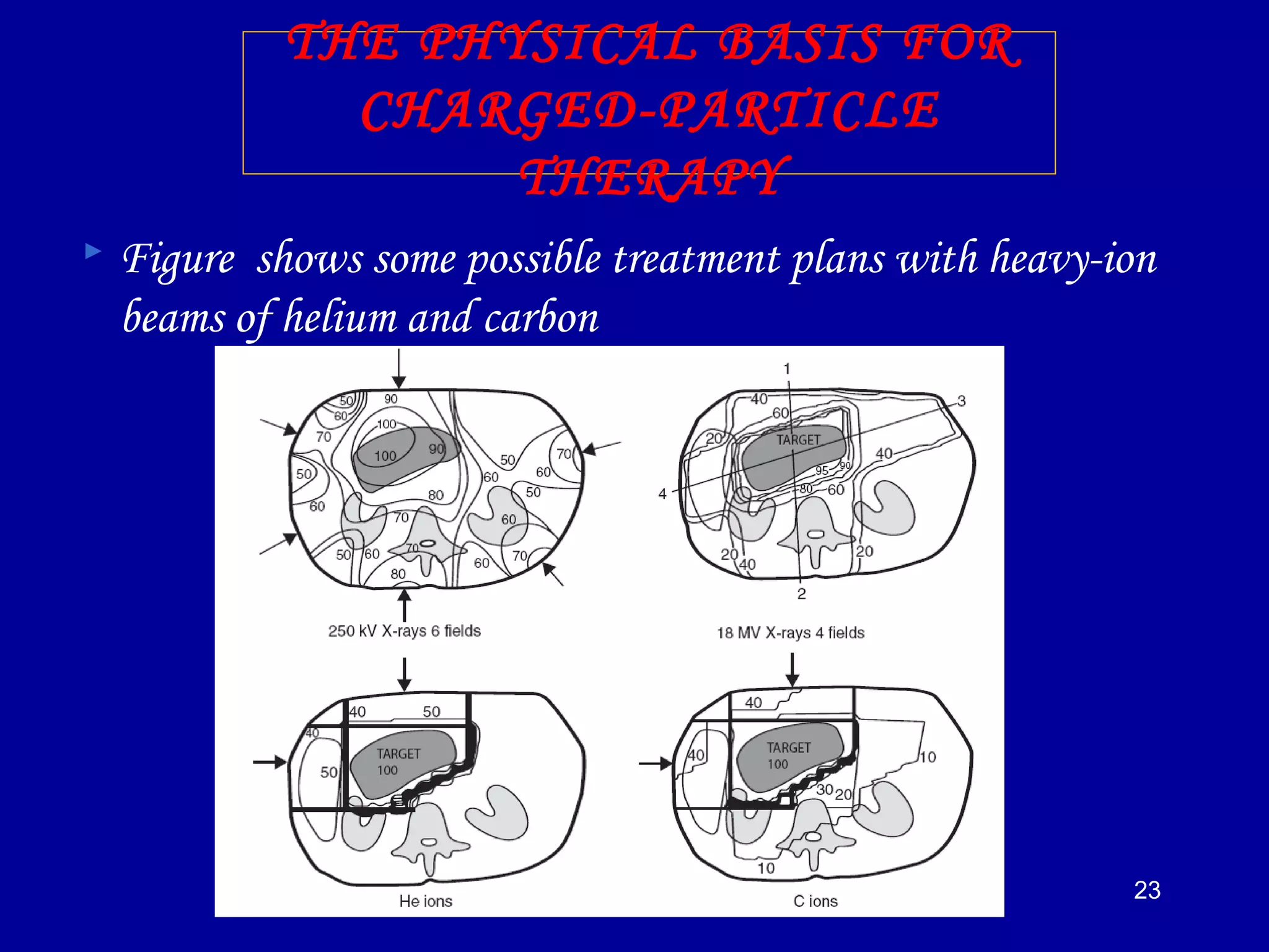 23
THE PHYSICAL BASIS FOR
CHARGED-PARTICLE
THERAPY
 Figure shows some possible treatment plans with heavy-ion
beams of helium and carbon
 