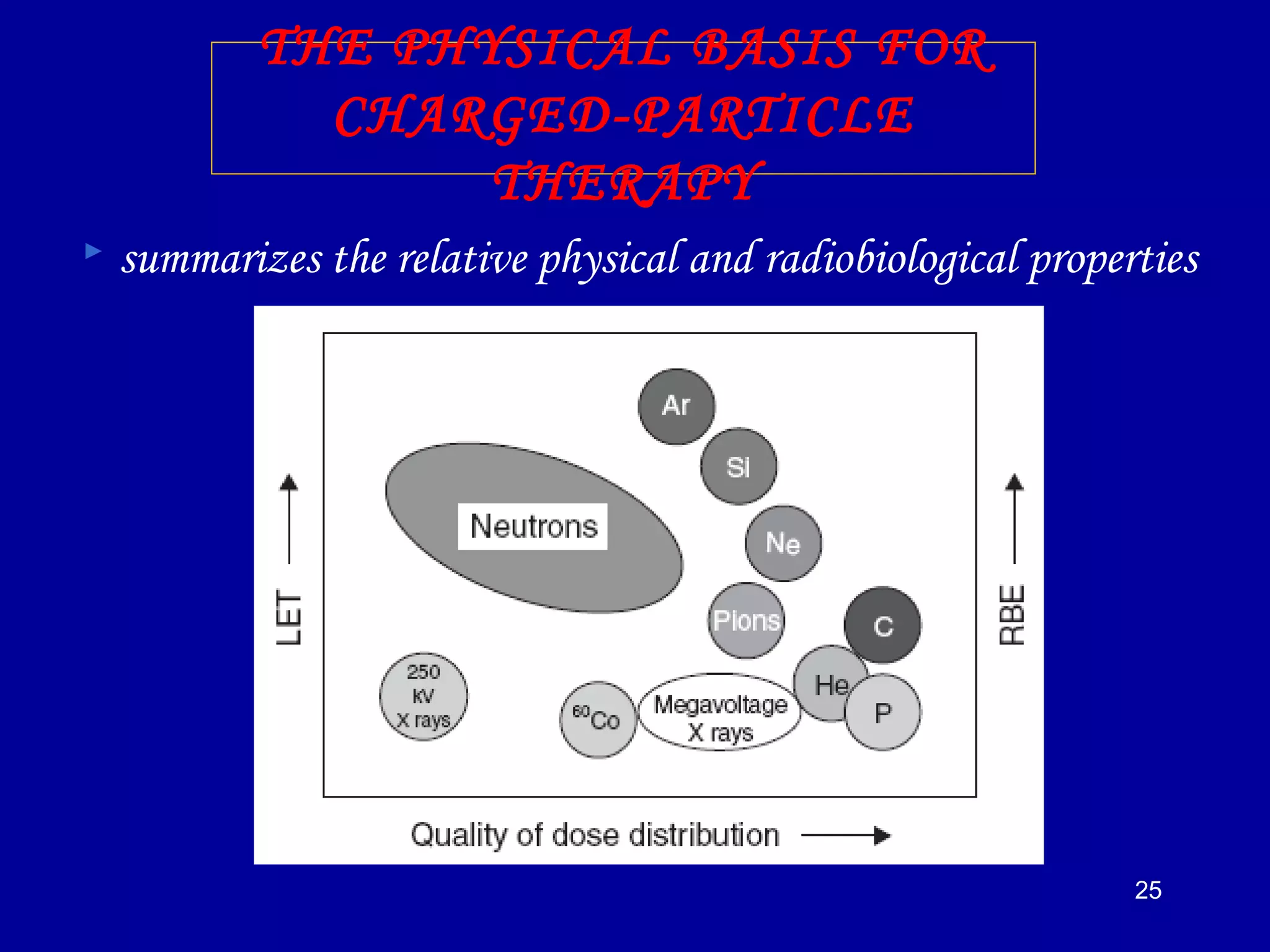 25
THE PHYSICAL BASIS FOR
CHARGED-PARTICLE
THERAPY
 summarizes the relative physical and radiobiological properties
 
