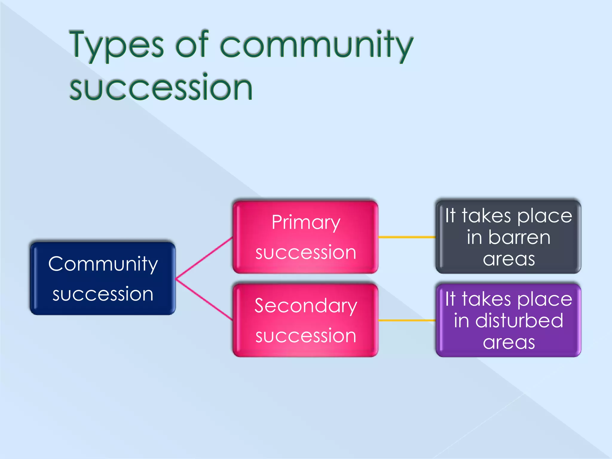 Primary
Community
succession

succession
Secondary
succession

It takes place
in barren
areas

It takes place
in disturbed
areas

 