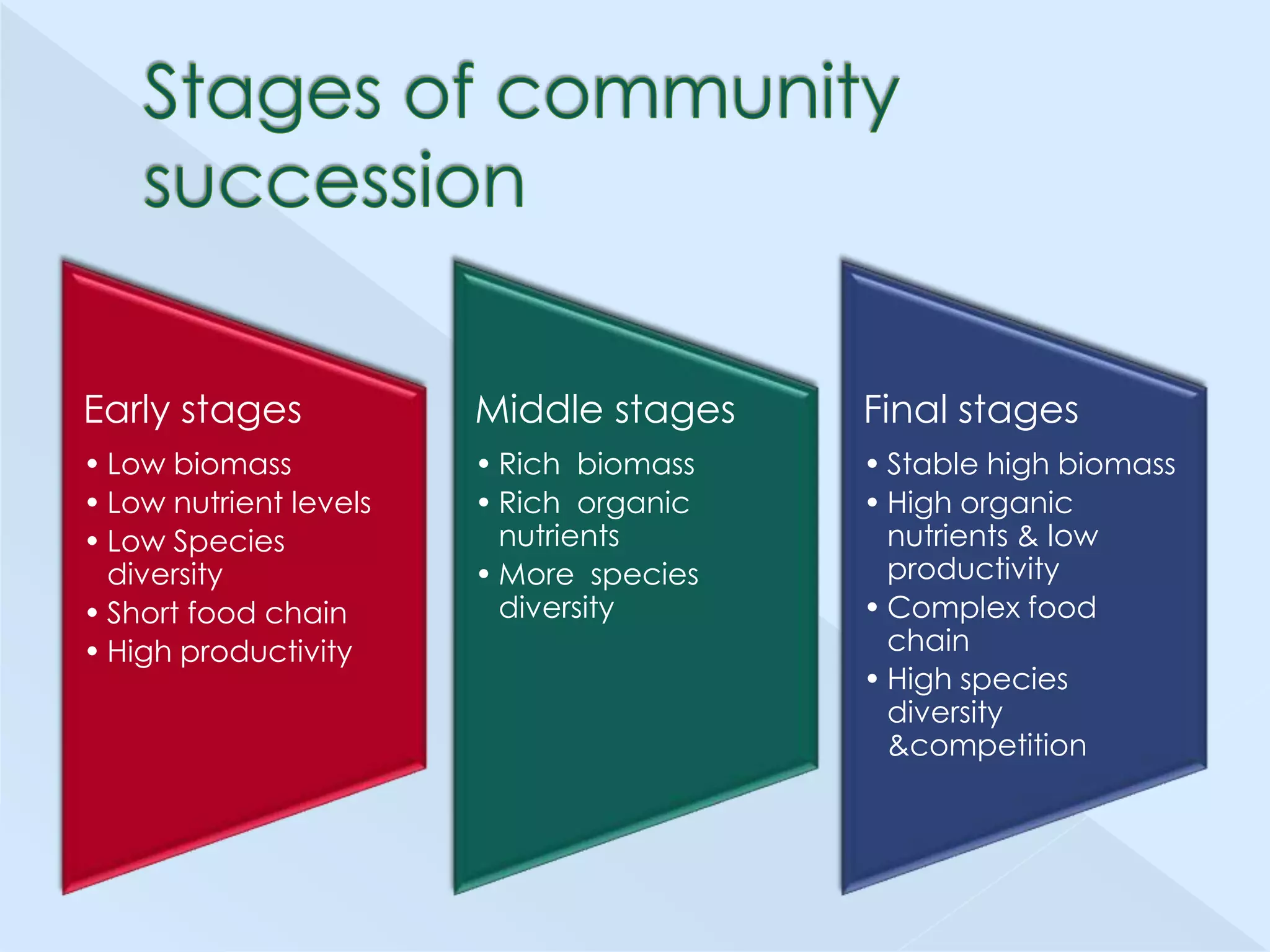 Early stages

Middle stages

Final stages

• Low biomass
• Low nutrient levels
• Low Species
diversity
• Short food chain
• High productivity

• Rich biomass
• Rich organic
nutrients
• More species
diversity

• Stable high biomass
• High organic
nutrients & low
productivity
• Complex food
chain
• High species
diversity
&competition

 