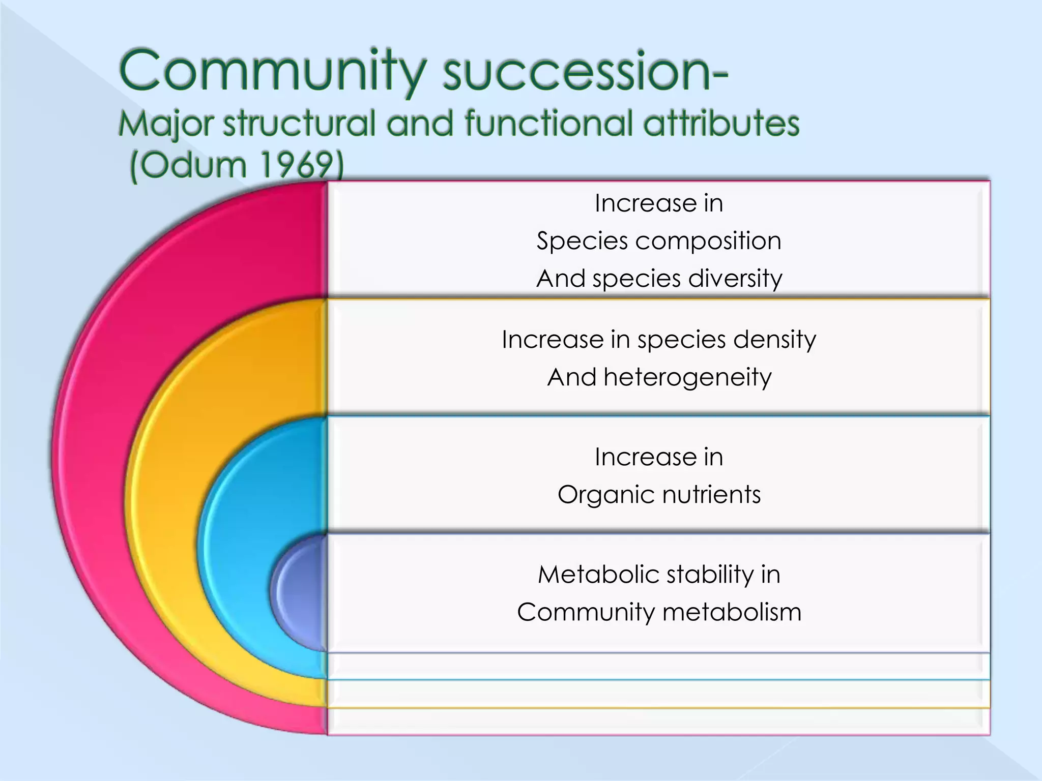 Increase in
Species composition
And species diversity
Increase in species density
And heterogeneity
Increase in
Organic nutrients
Metabolic stability in
Community metabolism

 