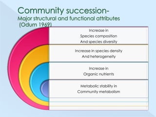 Increase in
Species composition
And species diversity
Increase in species density
And heterogeneity
Increase in
Organic nutrients
Metabolic stability in
Community metabolism

 
