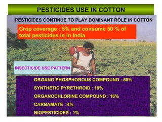 PESTICIDES USE IN COTTON
PESTICIDES CONTINUE TO PLAY DOMINANT ROLE IN COTTON
Crop coverage : 5% and consume 50 % of
total pesticides in in India
ORGANO PHOSPHOROUS COMPOUND : 50%
SYNTHETIC PYRETHROID : 19%
ORGANOCHLORINE COMPOUND : 16%
CARBAMATE : 4%
BIOPESTICIDES : 1%
INSECTICIDE USE PATTERN
 