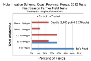 Biological control of aflatoxins