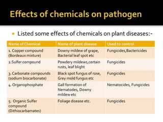  Listed some effects of chemicals on plant diseases:-
Name of Chemical Name of plant disease Used to control
1. Copper compound
(Bordeaux mixture)
Downy mildew of grape,
Bacterial leaf spot etc
Fungicides,Bactericides
2.Sulfer compound Powdery mildews,certain
rusts, leaf blight
Fungicides
3. Carbonate compounds
(sodium biocarbonate)
Black spot fungus of rose,
Grey mold fungus etc
Fungicides
4. Organophosphate Gall formation of
Nematodes, Downy
mildew etc
Nematocides, Fungicides
5. Organic Sulfer
compound
(Dithiocarbamates)
Foliage disease etc. Fungicides
 