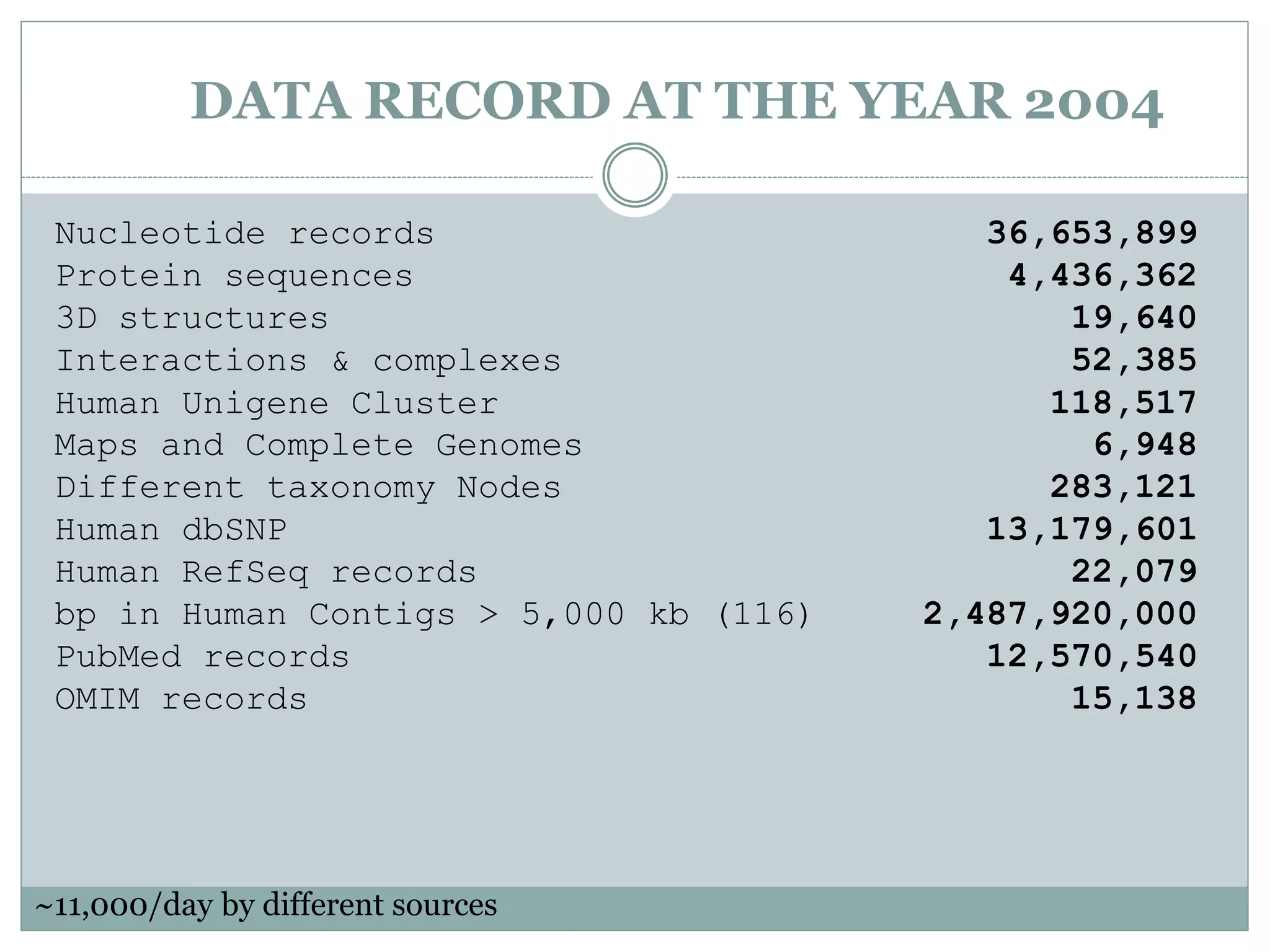 DATA RECORD AT THE YEAR 2004
Nucleotide records 36,653,899
Protein sequences 4,436,362
3D structures 19,640
Interactions & complexes 52,385
Human Unigene Cluster 118,517
Maps and Complete Genomes 6,948
Different taxonomy Nodes 283,121
Human dbSNP 13,179,601
Human RefSeq records 22,079
bp in Human Contigs > 5,000 kb (116) 2,487,920,000
PubMed records 12,570,540
OMIM records 15,138
~11,000/day by different sources
 
