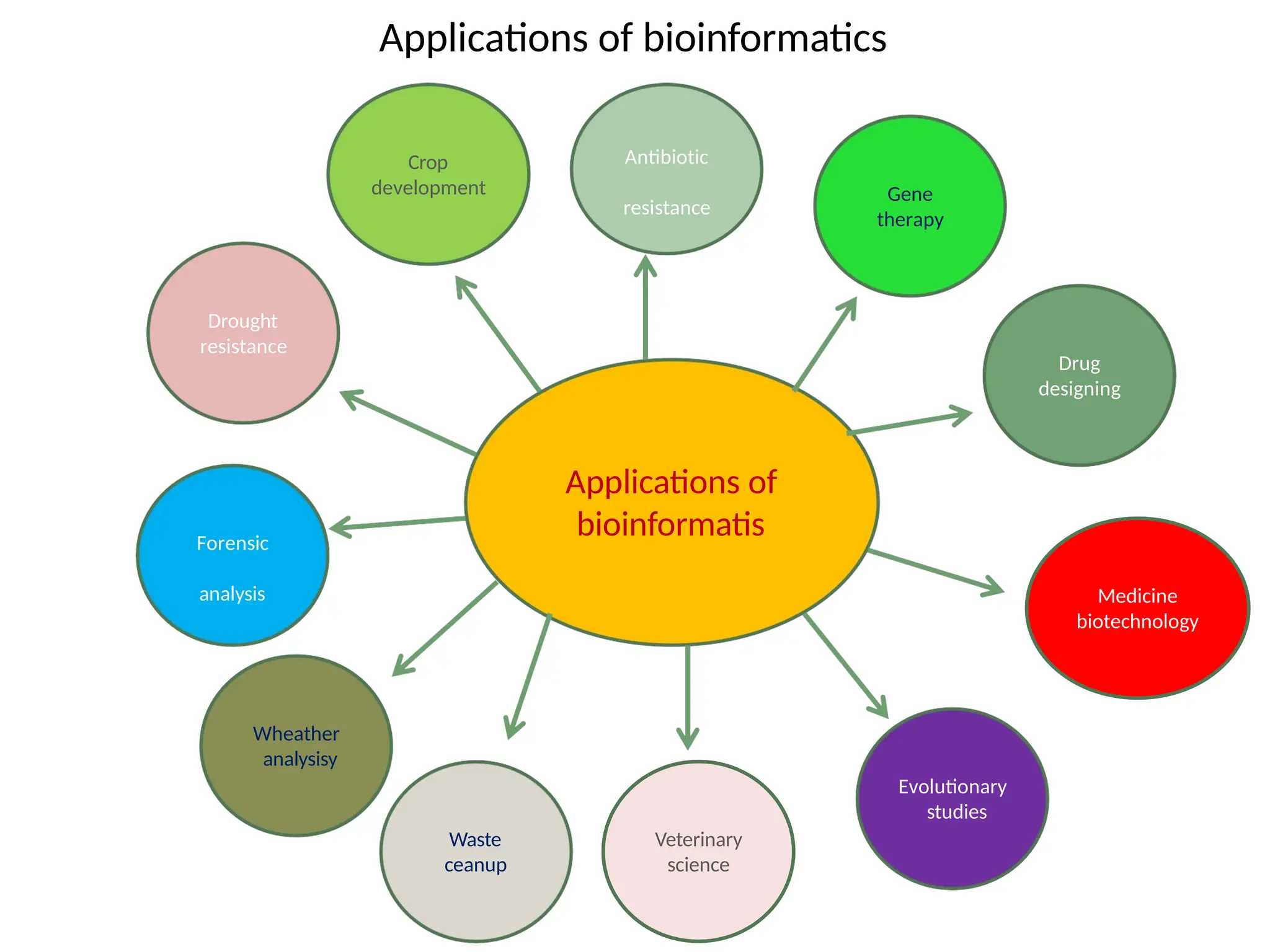 Applications of bioinformatics
Applications of
bioinformatis
Gene
therapy
Drug
designing
Antibiotic
resistance
Crop
development
Medicine
biotechnology
Drought
resistance
Evolutionary
studies
Forensic
analysis
Veterinary
science
Wheather
analysisy
Waste
ceanup
 