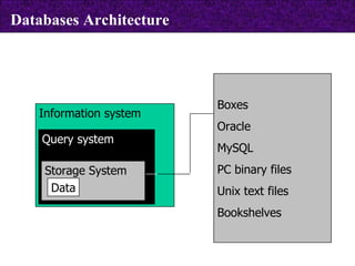 Information system  Query system  Storage System Data Databases Architecture Boxes Oracle MySQL PC binary files Unix text files Bookshelves 