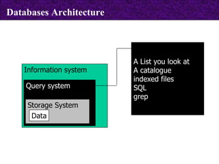 Information system  Query system  Storage System Data A List you look at A catalogue indexed files SQL grep Databases Architecture 