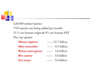 2,60,000 named species
1700 species are being added per month
12 % are human origin & 8% are human EST
The top species
Homo sapiens ------- 12.7 billion
Mus musculus ------- 8.3 billion
Rattus norvegicus ------- 5.8 billion
Bos taurus ------- 3.8 billion
Zea mays ------- 3.6 billion
 