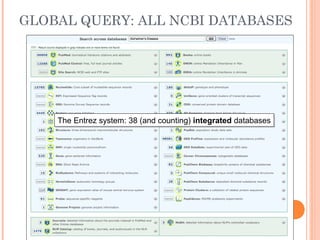 GLOBAL QUERY: ALL NCBI DATABASES
The Entrez system: 38 (and counting) integrated databasesThe Entrez system: 38 (and counting) integrated databases
 