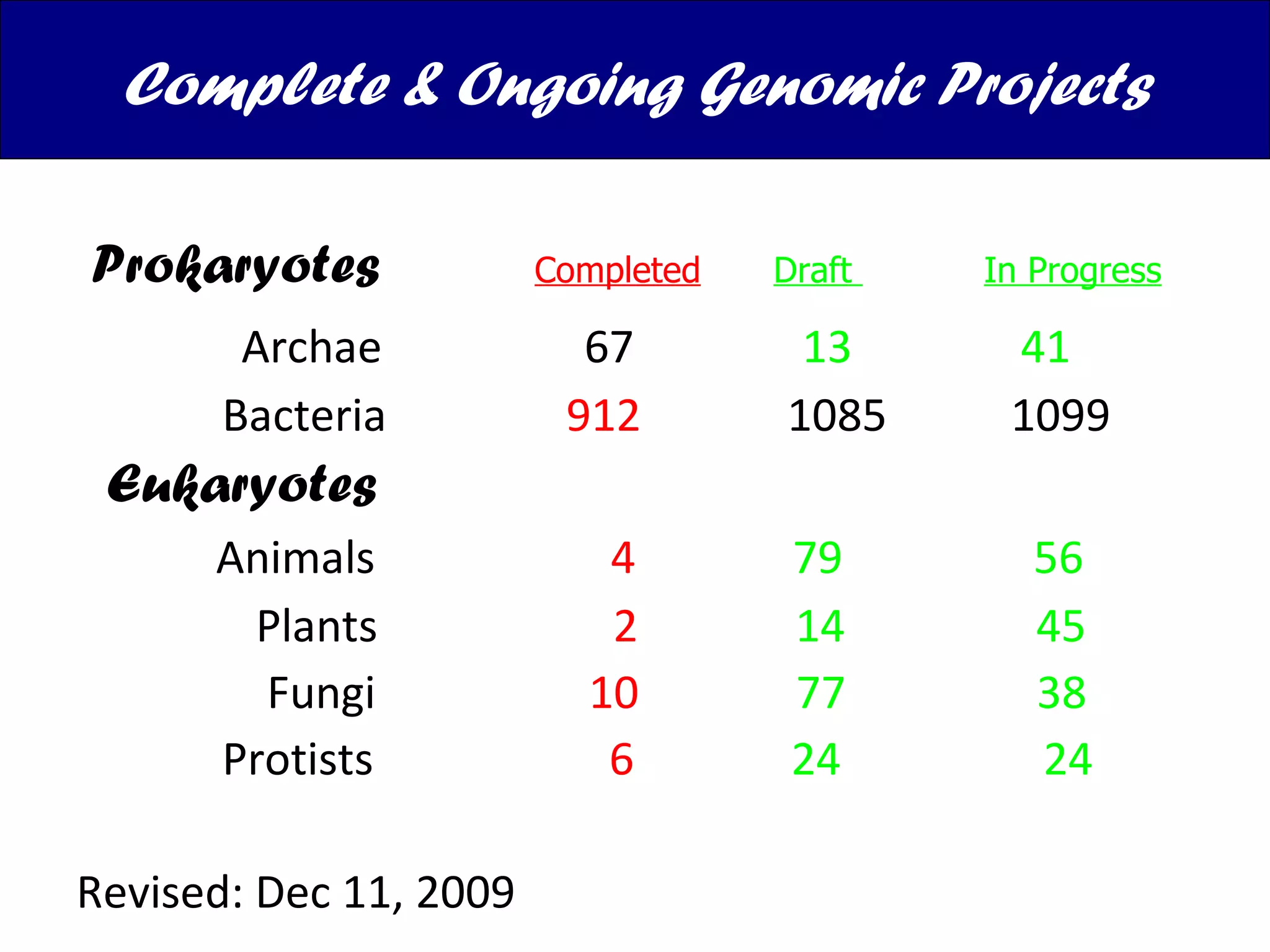 Prokaryotes  Completed   Draft  In Progress Archae  67  13  41 Bacteria  912   1085  1099 Eukaryotes Animals  4   79  56 Plants  2   14  45 Fungi  10   77  38 Protists  6   24  24 Revised: Dec 11, 2009  Complete & Ongoing Genomic Projects 