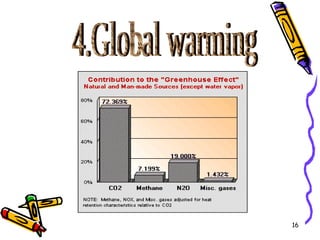 4.Global warming 