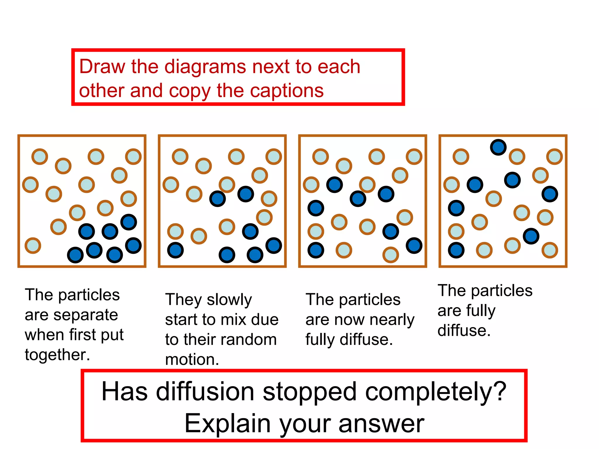 The particles are separate when first put together. They slowly start to mix due to their random motion. The particles are now nearly fully diffuse. The particles are fully diffuse. Draw the diagrams next to each other and copy the captions Has diffusion stopped completely? Explain your answer 