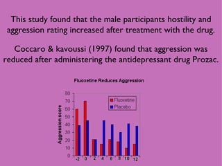 This study found that the male participants hostility and aggression rating increased after treatment with the drug. Coccaro & kavoussi (1997) found that aggression was reduced after administering the antidepressant drug Prozac. 