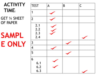 ACTIVITY
TIME:
GET ¼ SHEET
OF PAPER
TEST A B C
1
2
2.1
2.2
2.3
2.4
3
4
5
6
6.1
6.2
6.3
SAMPL
E ONLY
 