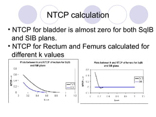 NTCP calculation NTCP for bladder is almost zero for both SqIB  and SIB plans. NTCP for Rectum and Femurs calculated for  different k values 