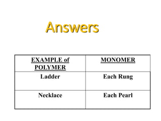 Answers
EXAMPLE of
POLYMER
MONOMER
Ladder Each Rung
Necklace Each Pearl
 
