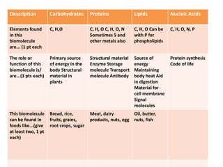Description Carbohydrates Proteins Lipids Nucleic Acids
Elements found
in this
biomolecule
are... (1 pt each
C, H,O C, H, O C, H, O, N
Sometimes S and
other metals also
C, H, O Can be
with P for
phospholipids
C, H, O, N, P
The role or
function of this
biomolecule is/
are...(3 pts each)
Primary source
of energy in the
body Structural
material in
plants
Structural material
Enzyme Storage
molecule Transport
molecule Antibody
Source of
energy
Maintaining
body heat Aid
in digestion
Material for
cell membrane
Signal
molecules
Protein synthesis
Code of life
This biomolecule
can be found in
foods like...(give
at least two, 1 pt
each)
Bread, rice,
fruits, grains,
root crops, sugar
Meat, dairy
products, nuts, egg
Oil, butter,
nuts, fish
 