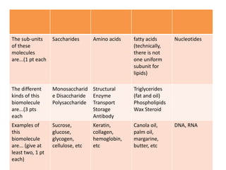 The sub-units
of these
molecules
are...(1 pt each
Saccharides Amino acids fatty acids
(technically,
there is not
one uniform
subunit for
lipids)
Nucleotides
The different
kinds of this
biomolecule
are...(3 pts
each
Monosaccharid
e Disaccharide
Polysaccharide
Structural
Enzyme
Transport
Storage
Antibody
Triglycerides
(fat and oil)
Phospholipids
Wax Steroid
Examples of
this
biomolecule
are... (give at
least two, 1 pt
each)
Sucrose,
glucose,
glycogen,
cellulose, etc
Keratin,
collagen,
hemoglobin,
etc
Canola oil,
palm oil,
margarine,
butter, etc
DNA, RNA
 