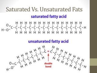 Saturated Vs. Unsaturated Fats
 