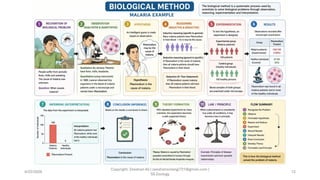 Biological Method | Solving biological problem | AKUEB | STB | PDF