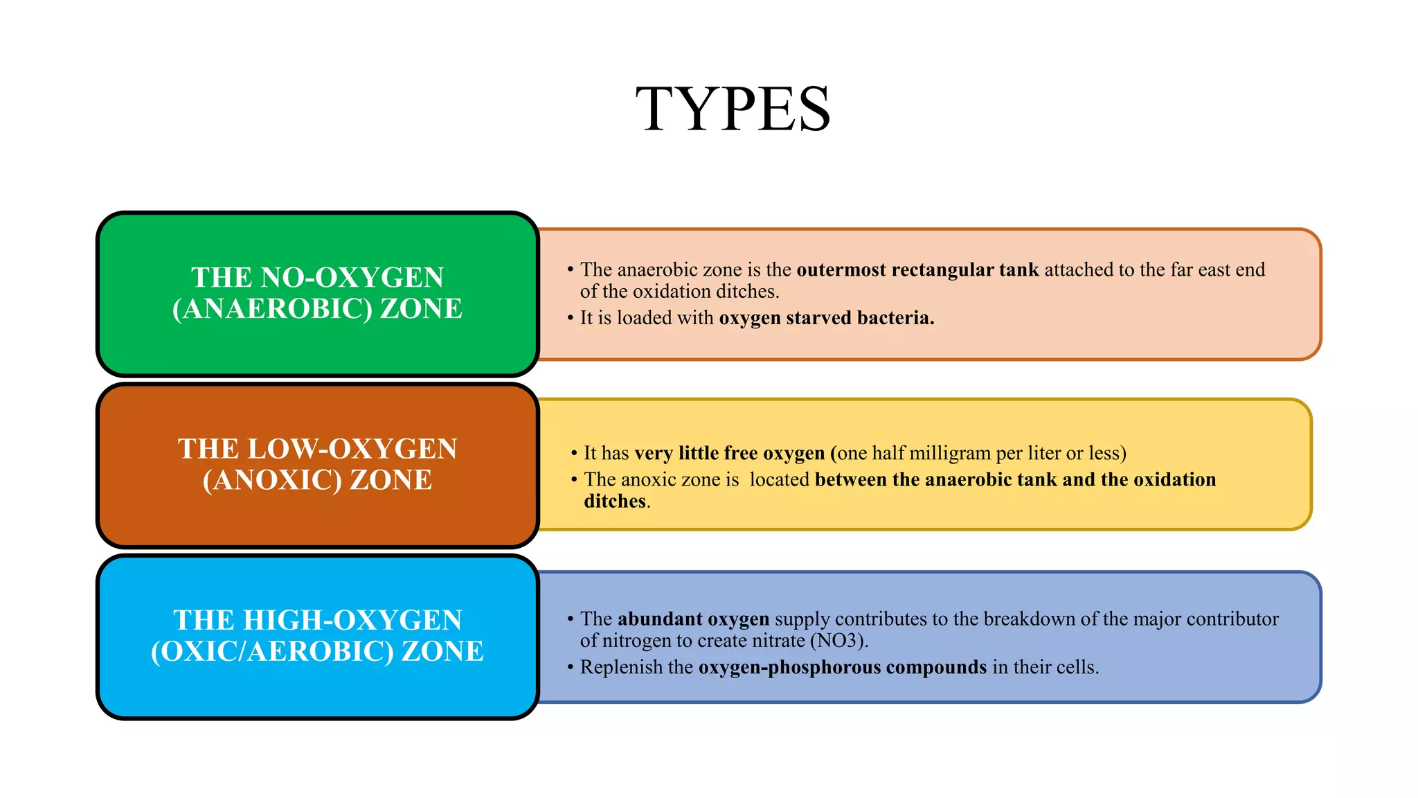TYPES
• The anaerobic zone is the outermost rectangular tank attached to the far east end
of the oxidation ditches.
• It is loaded with oxygen starved bacteria.
THE NO-OXYGEN
(ANAEROBIC) ZONE
• It has very little free oxygen (one half milligram per liter or less)
• The anoxic zone is located between the anaerobic tank and the oxidation
ditches.
THE LOW-OXYGEN
(ANOXIC) ZONE
• The abundant oxygen supply contributes to the breakdown of the major contributor
of nitrogen to create nitrate (NO3).
• Replenish the oxygen-phosphorous compounds in their cells.
THE HIGH-OXYGEN
(OXIC/AEROBIC) ZONE
 