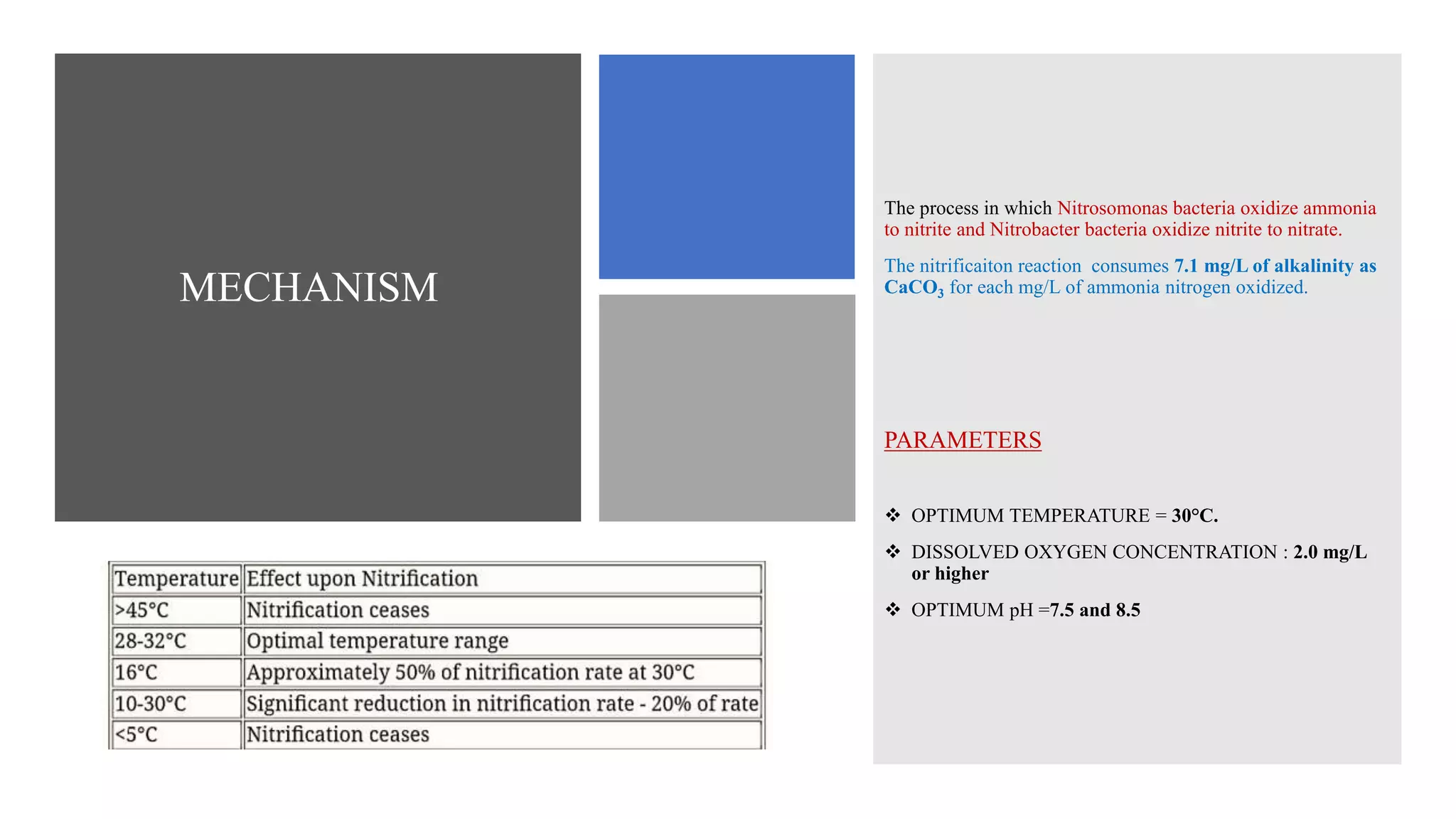 MECHANISM
The process in which Nitrosomonas bacteria oxidize ammonia
to nitrite and Nitrobacter bacteria oxidize nitrite to nitrate.
The nitrificaiton reaction consumes 7.1 mg/L of alkalinity as
CaCO3 for each mg/L of ammonia nitrogen oxidized.
PARAMETERS
 OPTIMUM TEMPERATURE = 30°C.
 DISSOLVED OXYGEN CONCENTRATION : 2.0 mg/L
or higher
 OPTIMUM pH =7.5 and 8.5
 