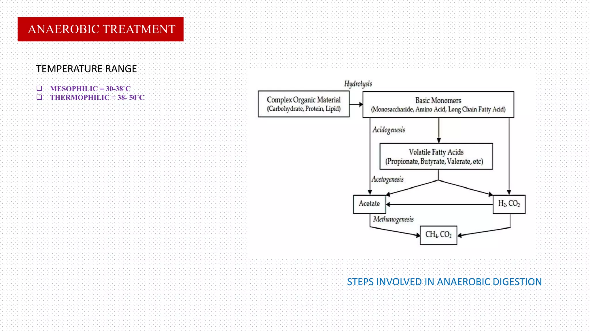 ANAEROBIC TREATMENT
STEPS INVOLVED IN ANAEROBIC DIGESTION
TEMPERATURE RANGE
 MESOPHILIC = 30-38˚C
 THERMOPHILIC = 38- 50˚C
 
