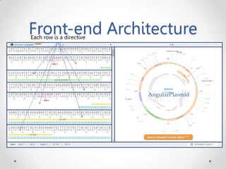 Front-end Architecture
AngularPlasmid
Each row is a directive
 