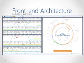 Front-end Architecture
AngularPlasmid
Each row is a directive
 