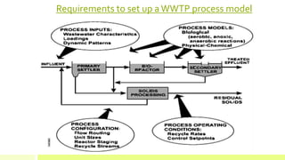 Requirements to set up aWWTP process model
 