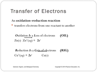 Transfer of Electrons
An oxidation–reduction reaction
 transfers electrons from one reactant to another
Oxidation Is a Loss of electrons
Zn(s) Zn2+(aq) + 2e−
Reduction Is a Gain of electrons
Cu2+(aq) + 2e−
Cu(s)

1

(OIL)

(RIG)

General, Organic, and Biological Chemistry

Copyright © 2010 Pearson Education, Inc.

 