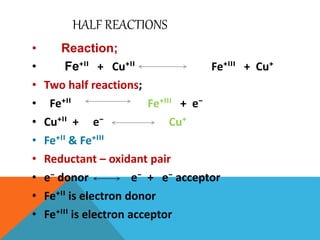 HALF REACTIONS
• Reaction;
• Fe⁺ᴵᴵ + Cu⁺ᴵᴵ Fe⁺ᴵᴵᴵ + Cu⁺
• Two half reactions;
• Fe⁺ᴵᴵ Fe⁺ᴵᴵᴵ + e⁻
• Cu⁺ᴵᴵ + e⁻ Cu⁺
• Fe⁺ᴵᴵ & Fe⁺ᴵᴵᴵ
• Reductant – oxidant pair
• e⁻ donor e⁻ + e⁻ acceptor
• Fe⁺ᴵᴵ is electron donor
• Fe⁺ᴵᴵᴵ is electron acceptor
 
