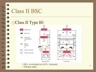 Class II BSC
 Class II Type B1

• 40% re circulated air; 60 % exhausted
• 100 fpm intake

11

 
